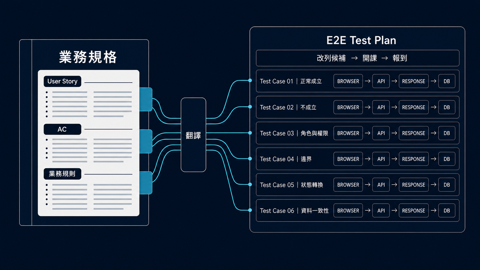 一本業務規格經過翻譯，形成一份包含六個 E2E Test Case 的 E2E Test Plan
