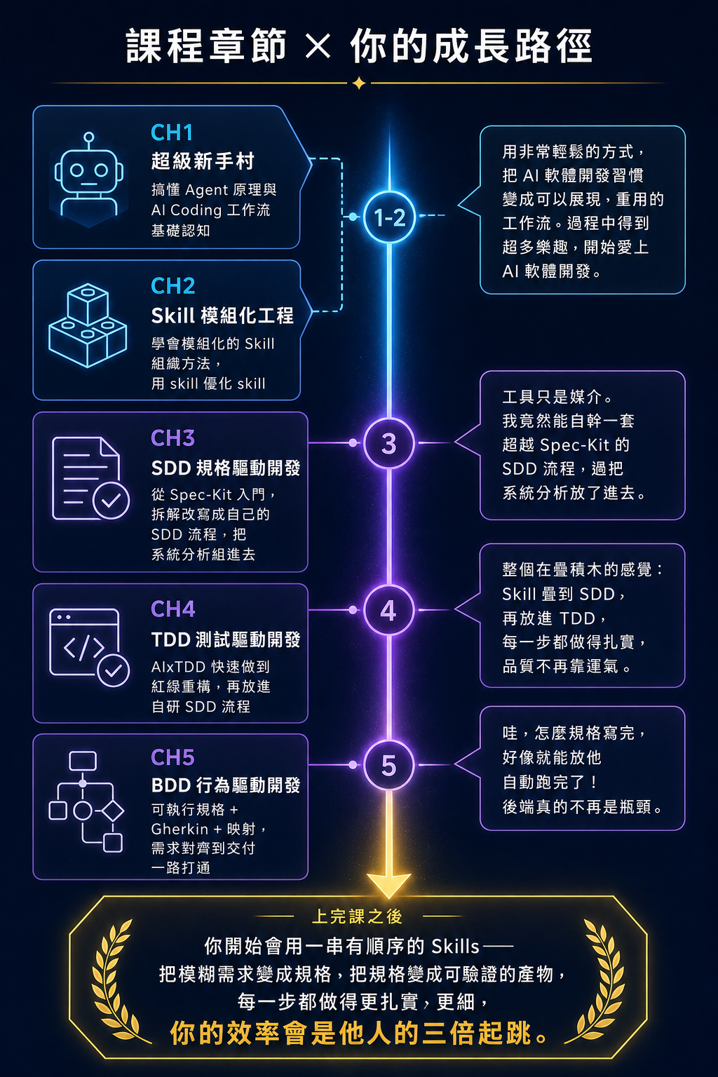 課程章節與成長路徑：起點是只懂得讓 AI 幫忙寫程式的軟體工程師，經過 CH1 超級新手村、CH2 Skill 模組化工程、CH3 規格驅動開發、CH4 測試驅動開發、CH5 行為驅動開發，終點是能把需求一路推到交付、備受信任的流程驅動者